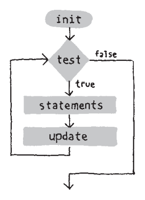 Flow Diagram of for Loop