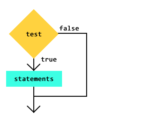 Flow Diagram: If/Then Test