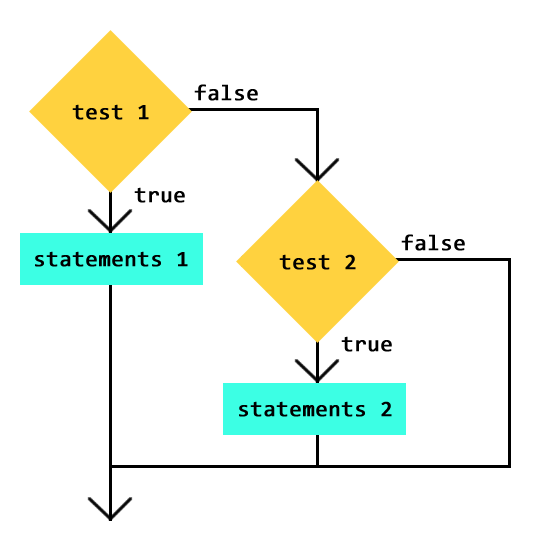 Flow Diagram: If/Then/Else If Test