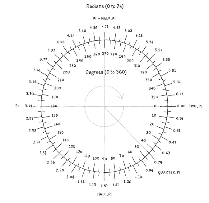 Radians compared to Degrees chart